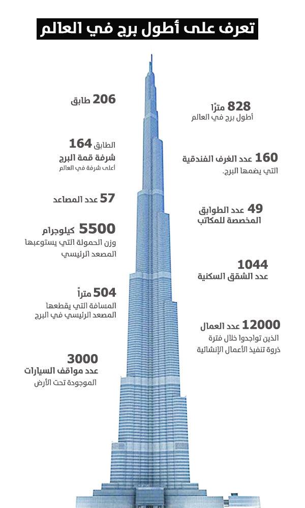 10 حقائق قد لا يعرفها الكثيرون عن برج خليفة جنوبية
