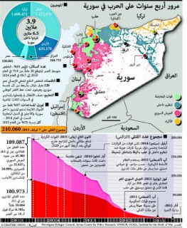 احصاء سوريا حرب 