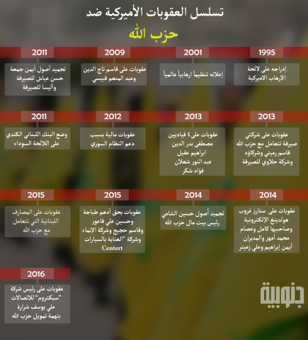 انفوجراف العقوبات على حزب الله