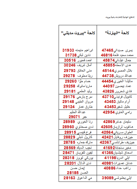 الاصوات انتخابات بيروت