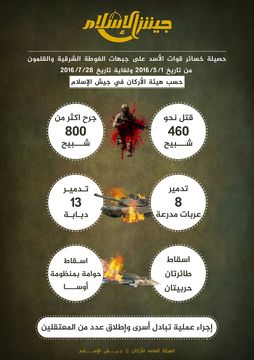 رسم توضيحي لخسائر جيش الأسد والميليشيات المسلحة