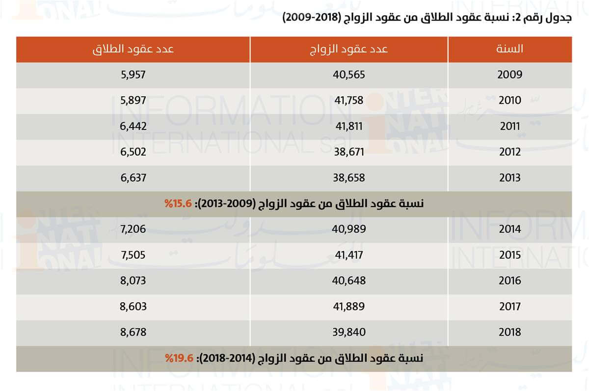نسبة عقود الطلاق من عقود الزواج 2018-2009