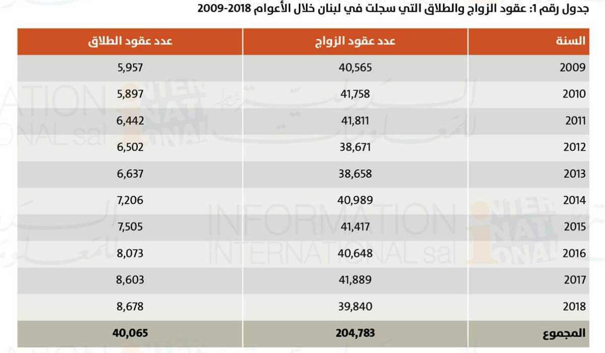 عقود الزواج والطلاق 2018-2009