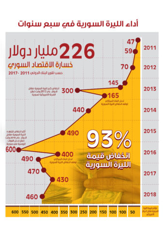 أداء الليرة السورية بين عامي 2011- 2018
