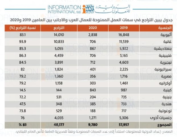 تقرير الدولية للمعلومات حول تراجع العمال الأجانب في لبنان