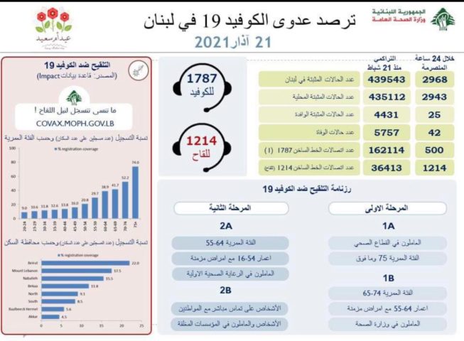 وزارة الصحة كورونا