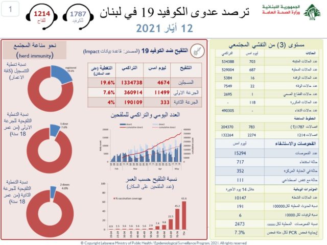 تقرير وزارة الصحة كورونا