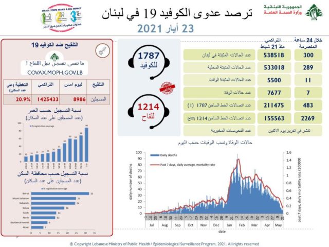 كورونا تقرير وزارة الصحة